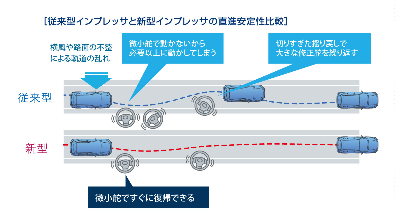 新型インプレッサ 直進安定性