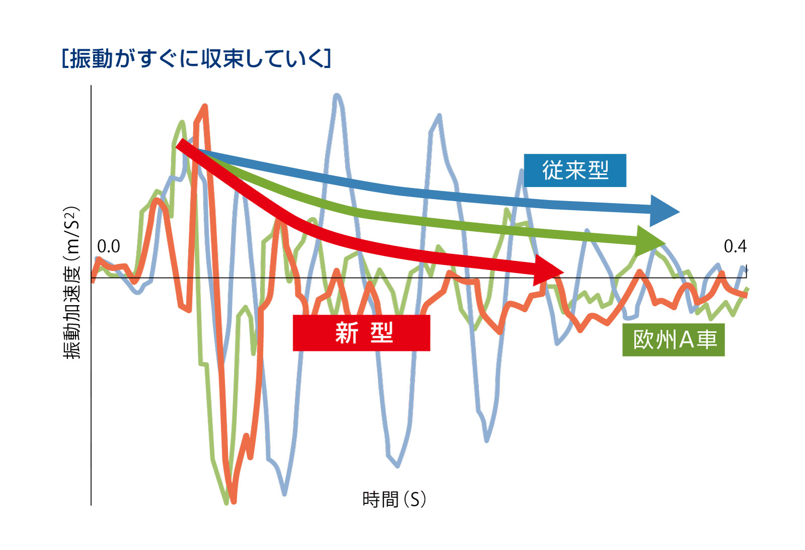 新型インプレッサ 振動の収束