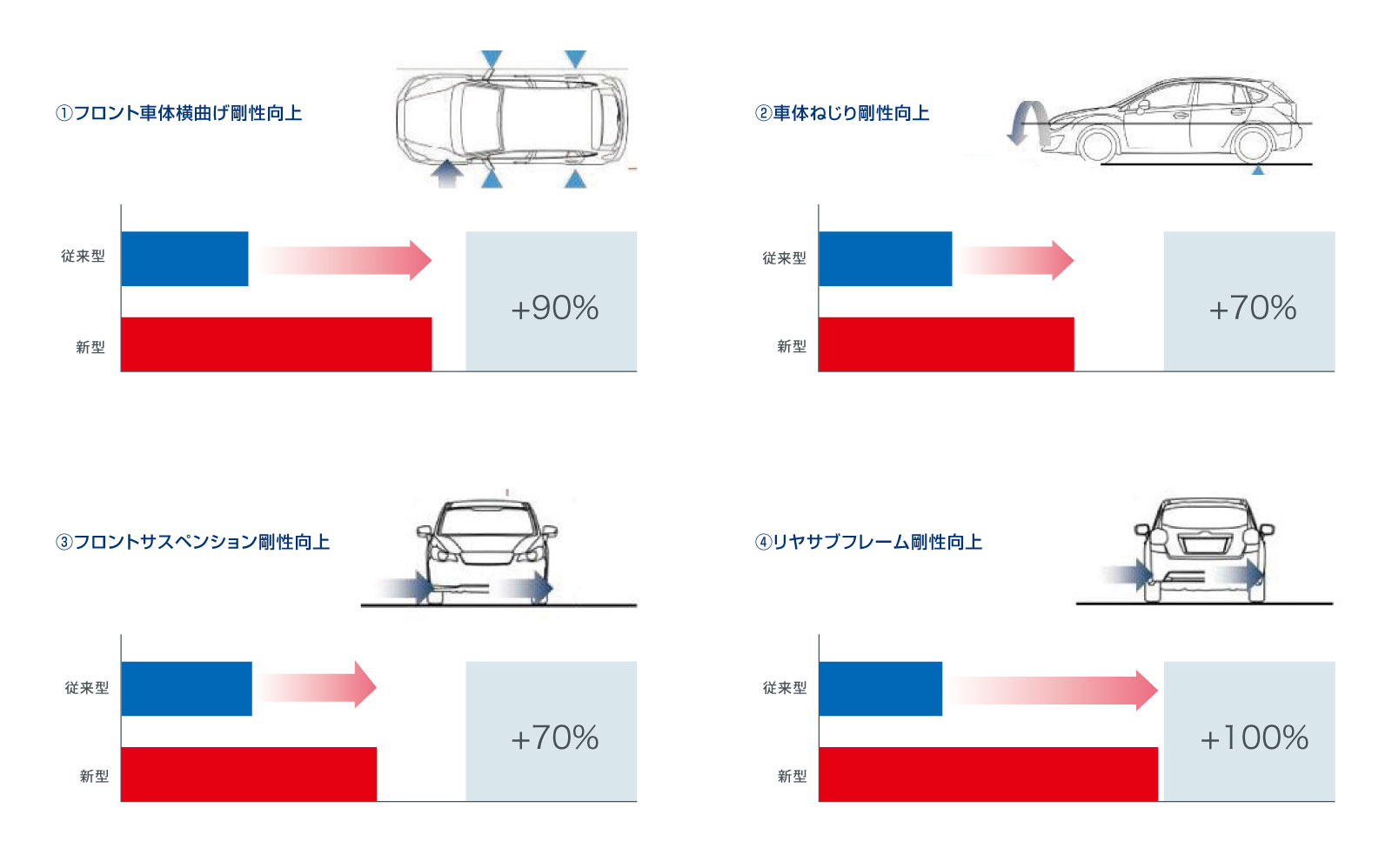 新型インプレッサ 剛性向上