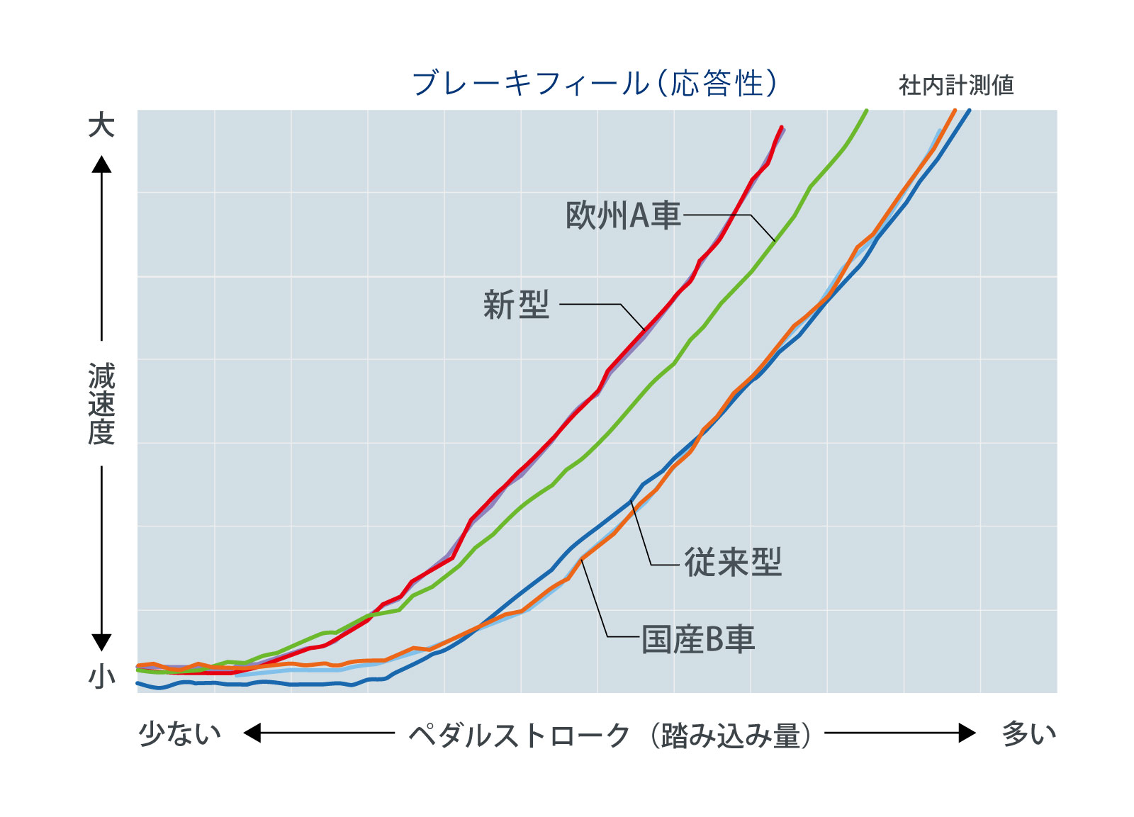 新型インプレッサ ブレーキフィール