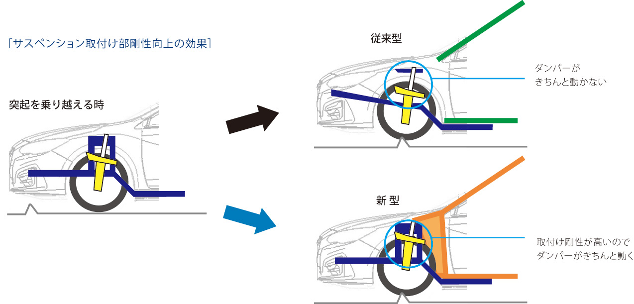 新型インプレッサ サスペンション剛性向上