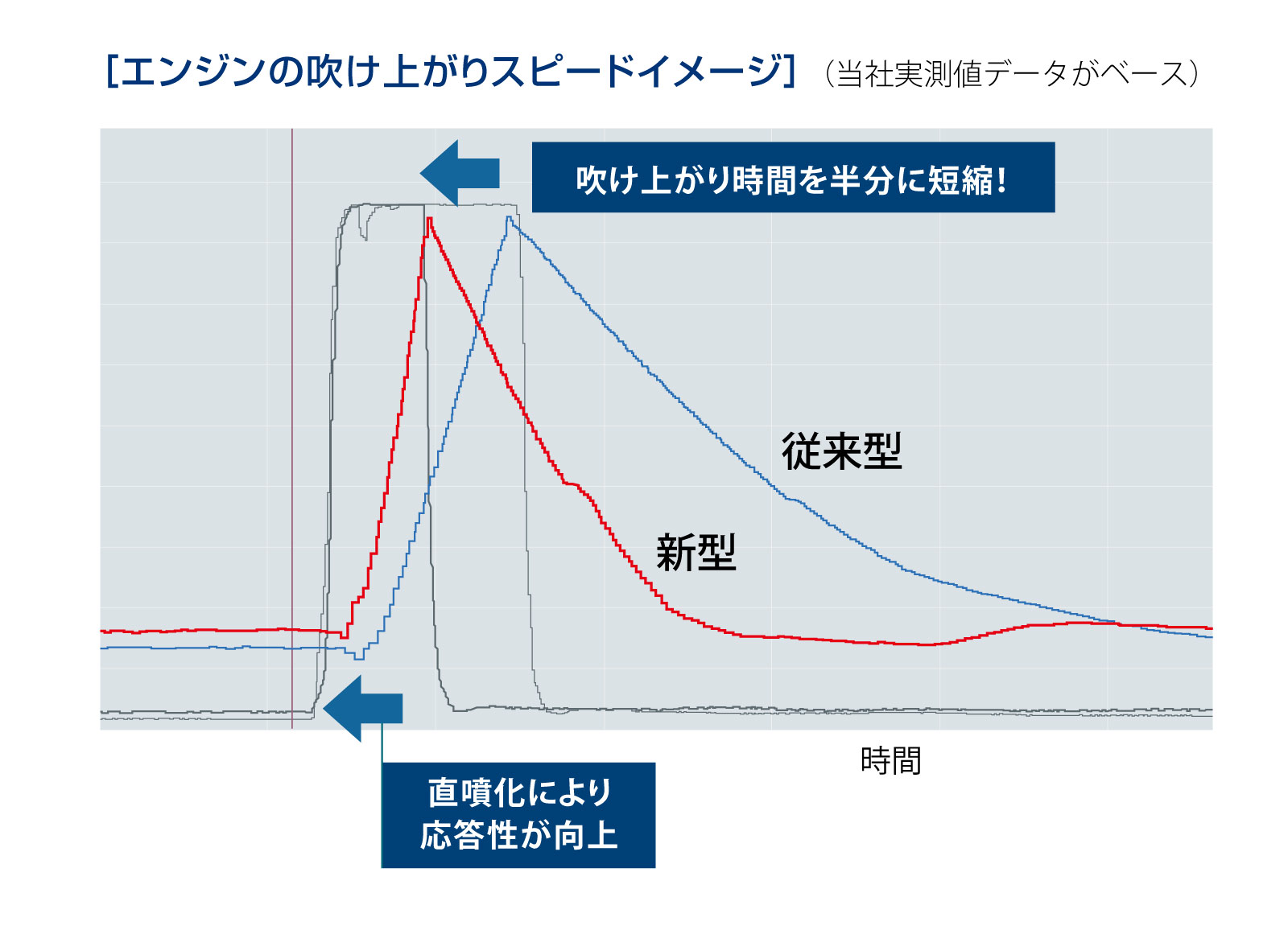 新型FB20 エンジンレスポンス向上