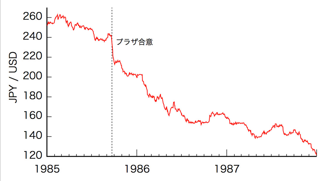 プラザ合意以降、円高が急激に進行。これでは、国内生産一本足ではまったく赤字である。