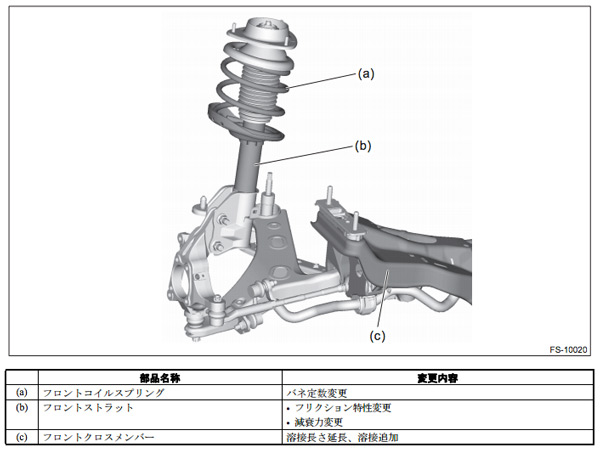 フォレスターフロントサスペンション改良