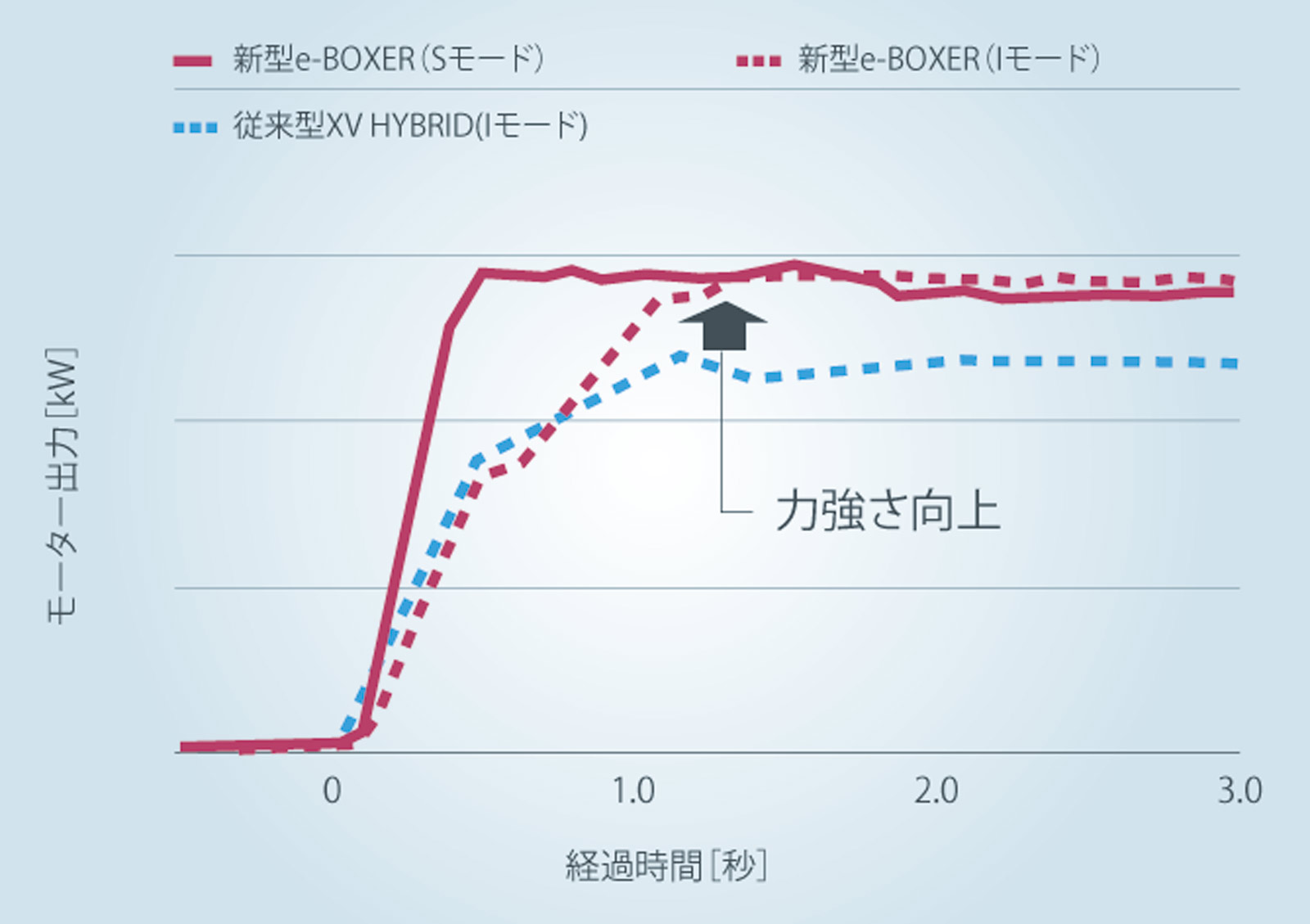 e-BOXER 加速比較