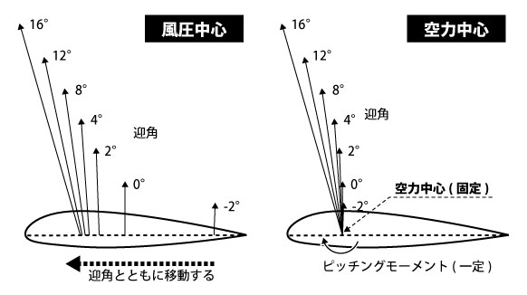 風圧中心と空力中心