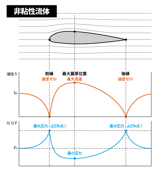 粘性流体・非粘性流体における翼周りの流れ