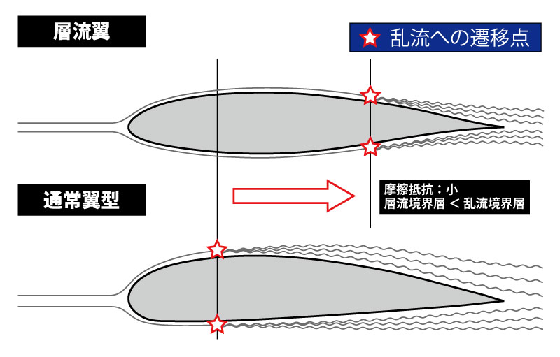 層流翼の流れ