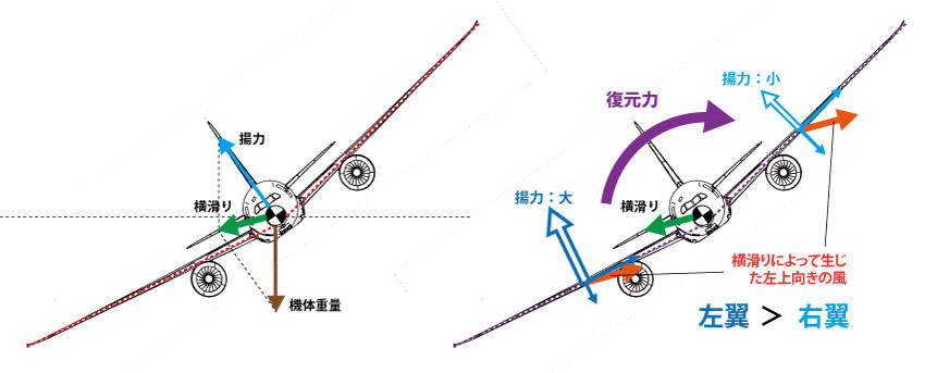 上反角効果