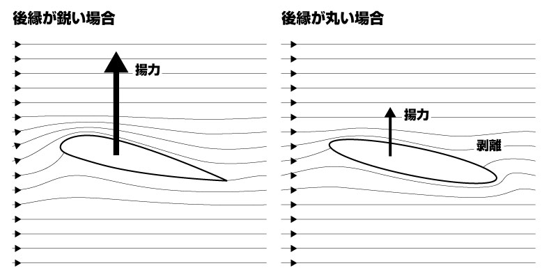 クッタ条件